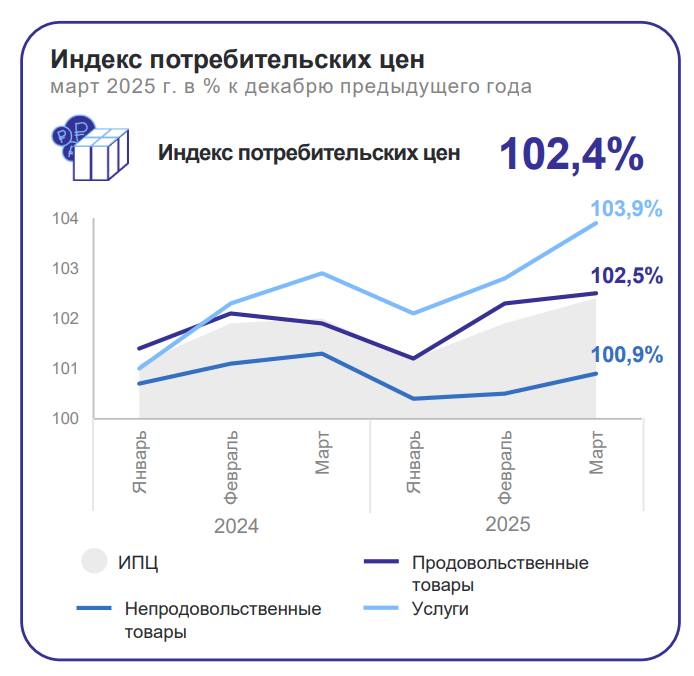 На Смоленщине стоимость услуг растет быстрее продуктов